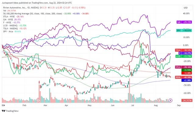 RIVN YTD Stock Price