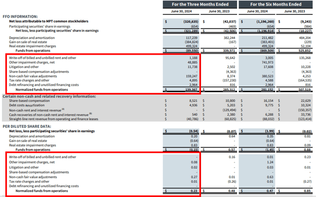 MPW's Normalized FFO Remains Robust