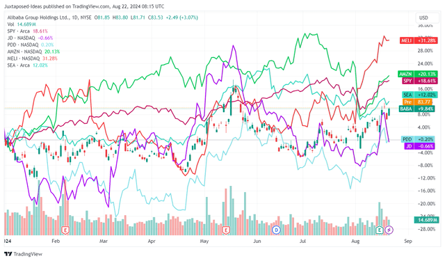 BABA YTD Stock Price