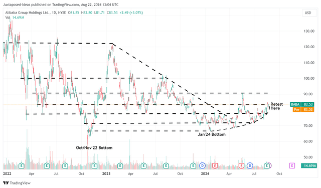 BABA 2Y Stock Price