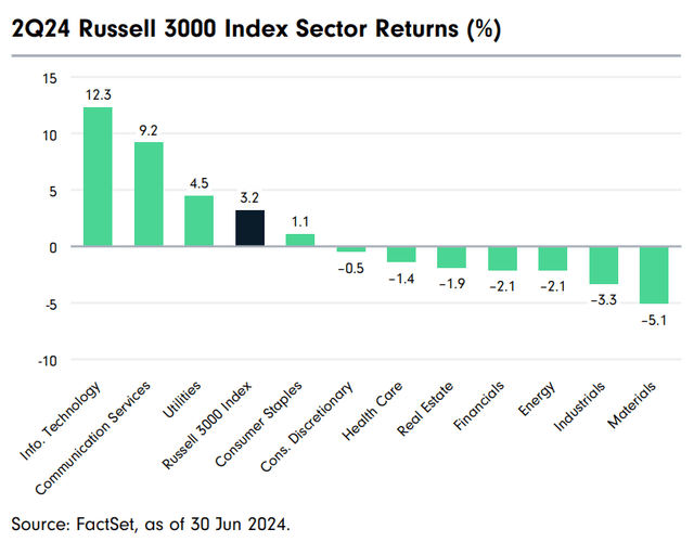 2Q24 Russell 3000 Index Sector Returns (%)