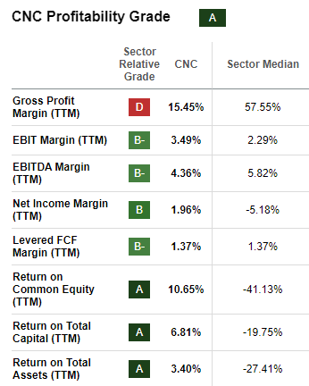 Profitability