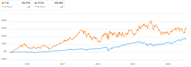 Price Charts