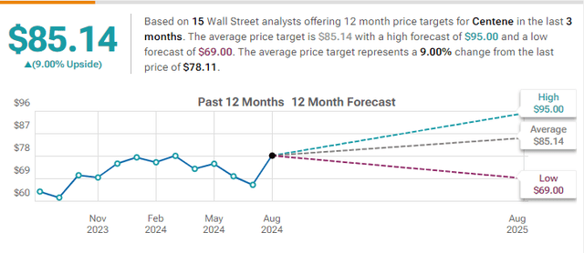 Consensus Price Target