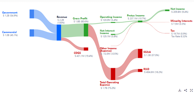 Revenu Distribution