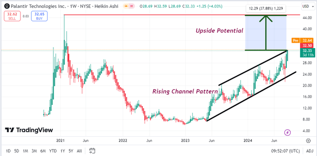 Price Setup