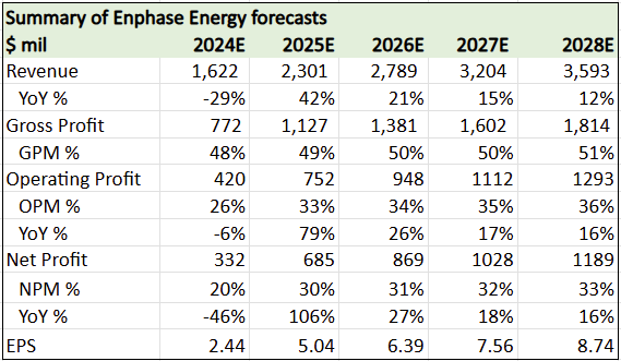 Summary of my 5-year financial forecasts for Enphase Energy