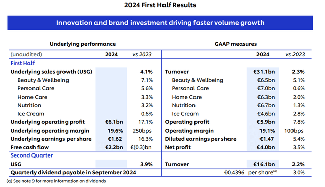 Unilever, HY2024