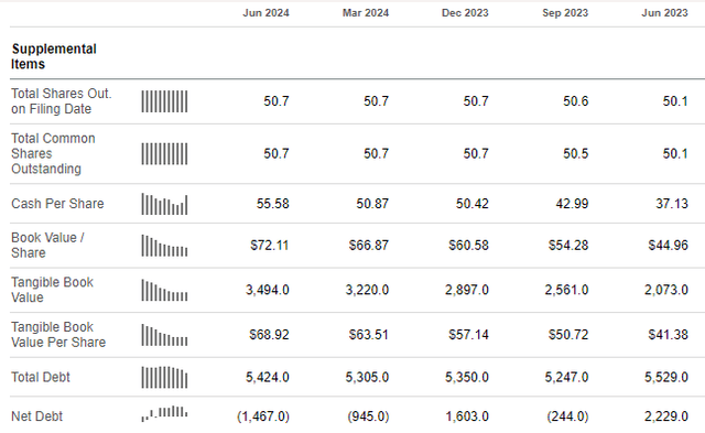 MELI balance sheet in dynamic