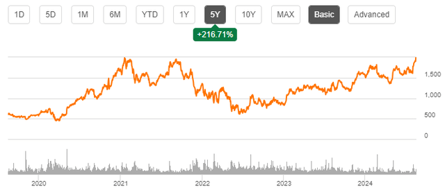 MELI share price over the last five years