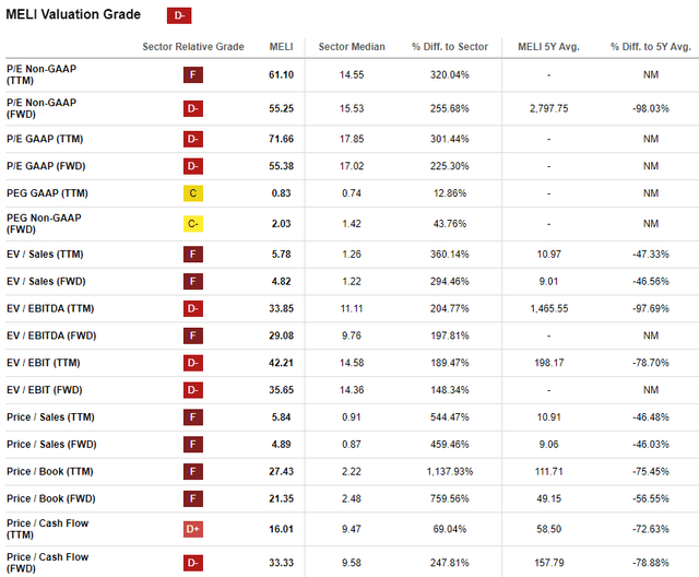 MELI valuation ratios