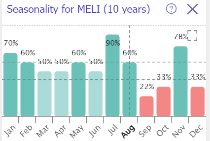 MELI seasonality