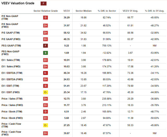 VEEV valuation ratios