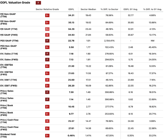 Seeking Alpha | ODFL | Valuation Grade