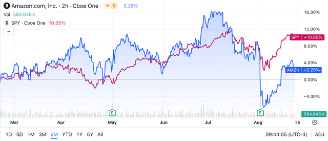 Seeking Alpha | AMZN | 6M Advanced Chart vs SPY