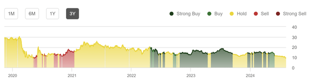 Quant Rating Chart for American Airlines