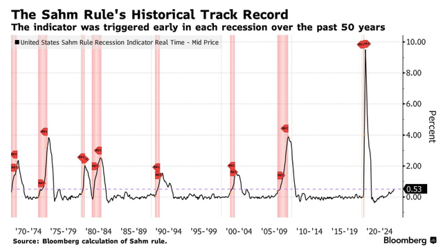 Sahm Rule's historical track record