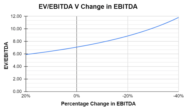 EV/EBITDA for American airlines