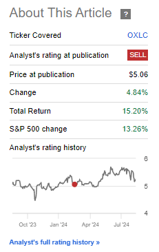 Performance Since Author's Last Update on OXLC