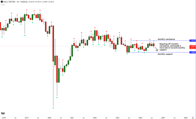 OXLC vs SPX500 Technical Analysis