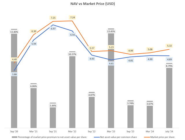 NAV vs Market Price (<a href=