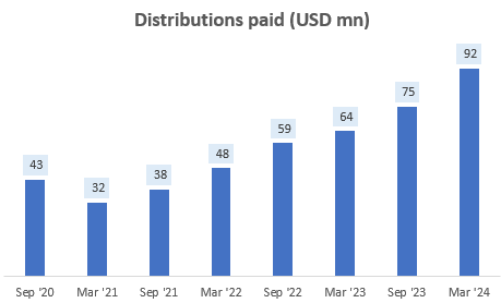 Distributions Paid (USD mn)