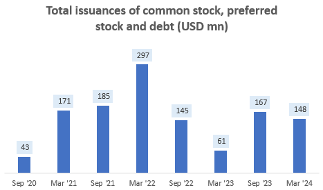 Total Issuances of Common Stock, Preferred Stock and Debt