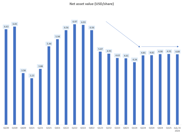 Net Asset Value (USD/share)