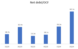 Net Debt/OCF