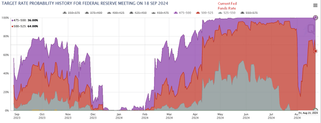 Target Rate Probabilities for the September 2024 Fed Meeting