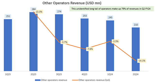 Other Operators Revenue (USD mn)