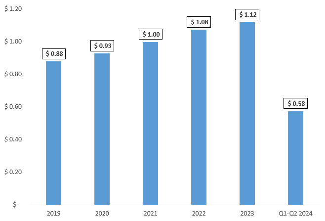 EPRT's dividend per share