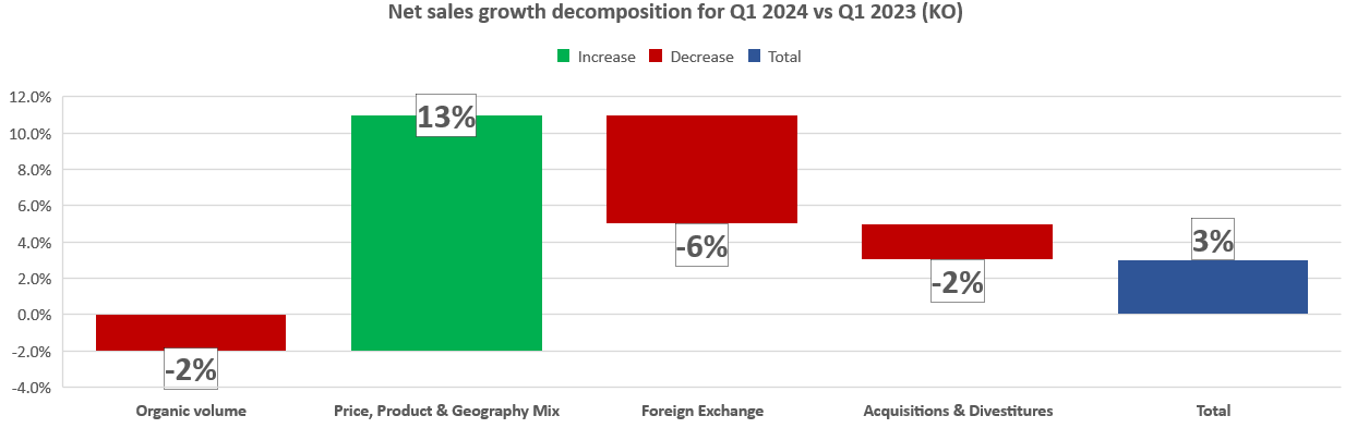 KO's net sales growth decomposition for Q1 2024