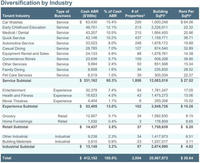 EPRT's diversification by industry