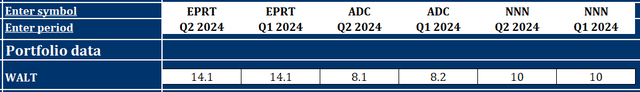 WALT summary for EPRT, NNN, and ADC