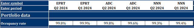 Occupancy rate summary for EPRT, NNN, and ADC