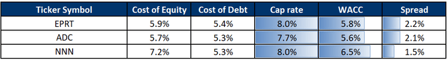 Cost of capital, cap rate, investment spread, WACC of EPRT, NNN, and ADC