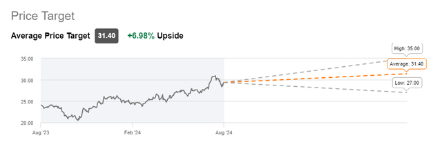 Average price target of wall st. analysts regarding EPRT