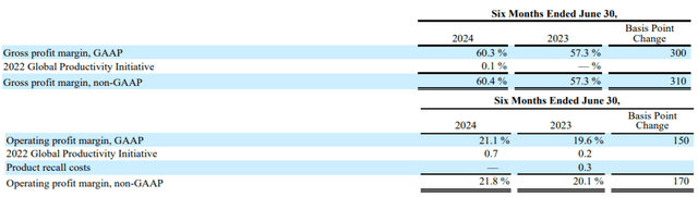 Gross profit and operating margin of CL