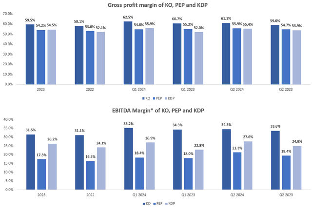 KO, PEP, and KDP gross profit margin and EBITDA margin