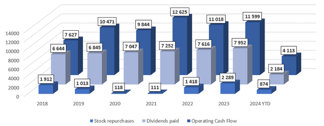 KO's operating cash flow, stock repurchases, and dividends paid