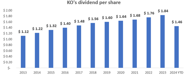 KO's dividends per share