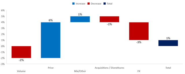 KMB's revenue growth decomposition