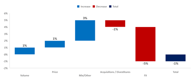 KMB's revenue growth decomposition