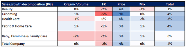 PG's revenue growth decomposition