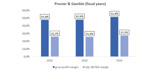 gross profit and adj. EBITDA margin of PG