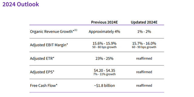 GEHC 2024 Outlook