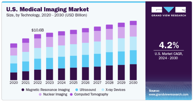 Medical Imaging CAGR