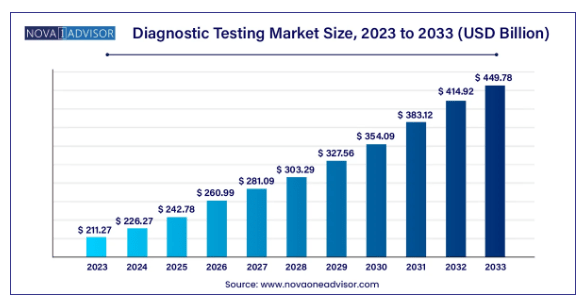 Diagnostic Testing CAGR