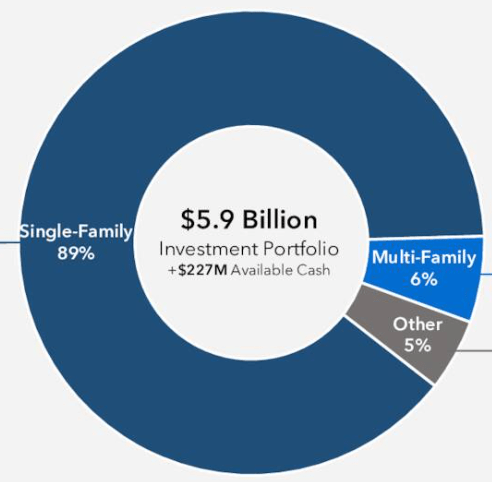 Investment portfolio breakdown